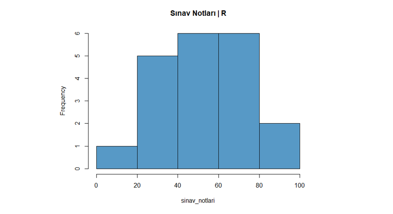 R Histogram Grafiği Çizimi