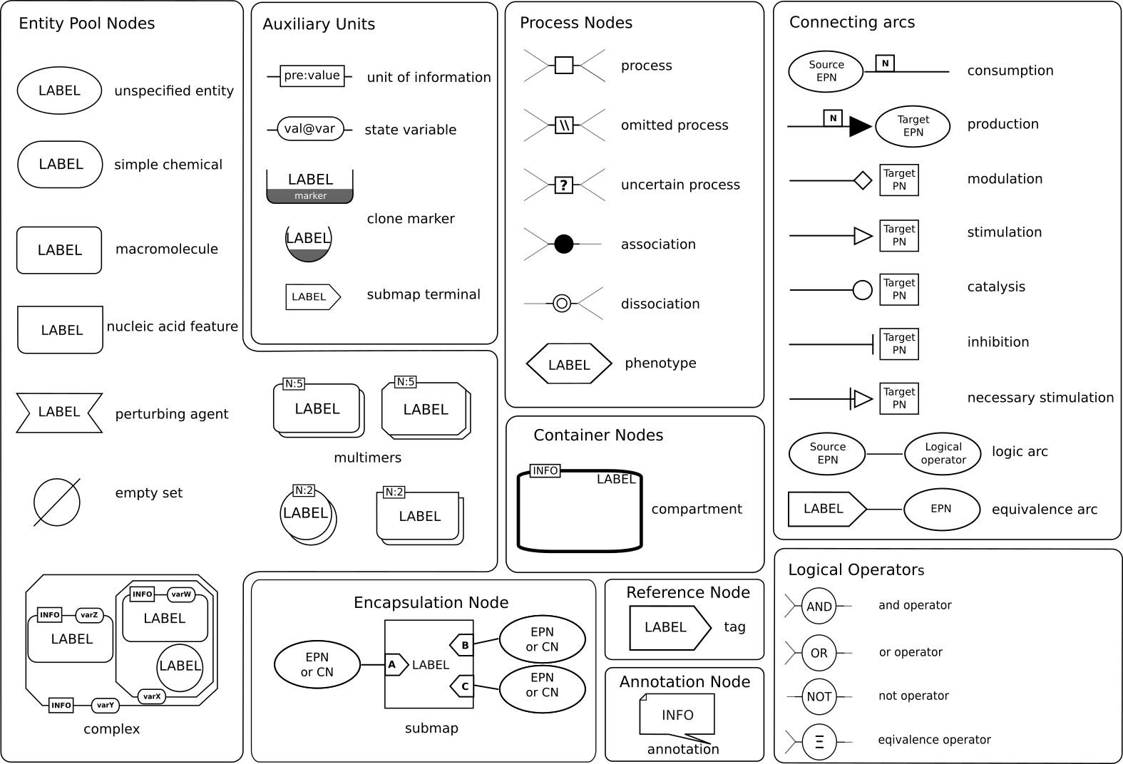 SBGN (Systems Biology Graphical Notation)