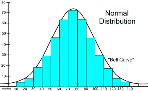 Normal Dağılım Histogram