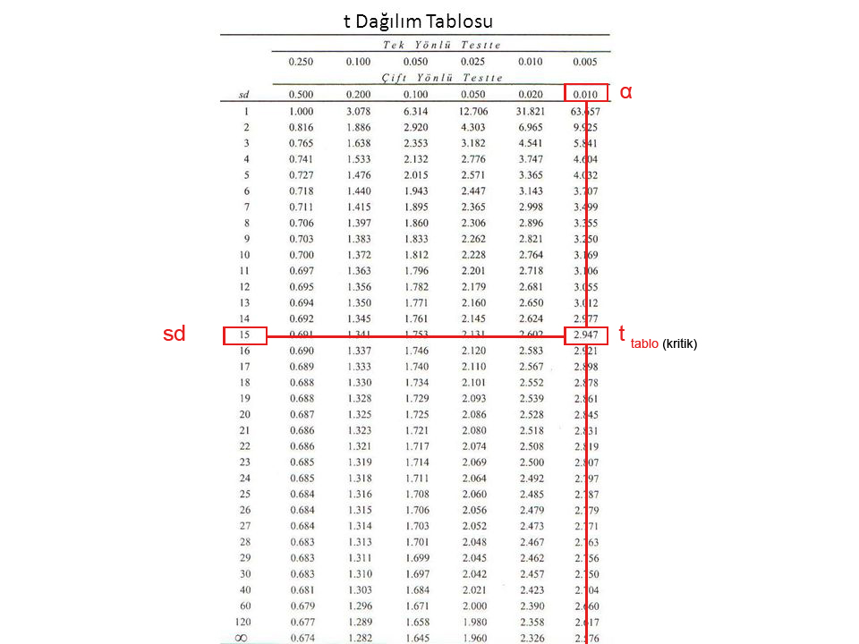 t dağılım tablosu